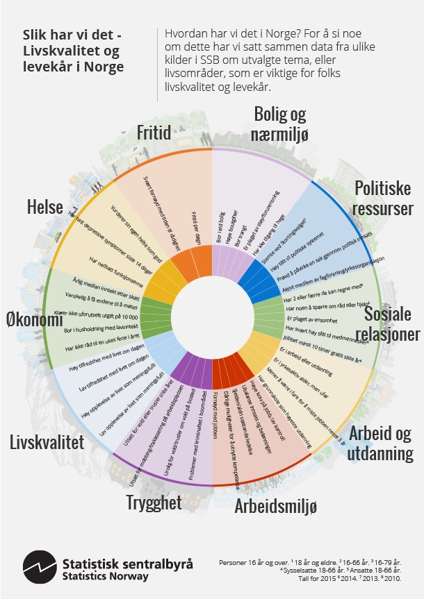 Figur. Slik har vi det - Livskvalitet og levekår i Norge. Klikk for større versjon. Figur. Slik har vi det - Livskvalitet og levekår i Norge. Klikk for større versjon.