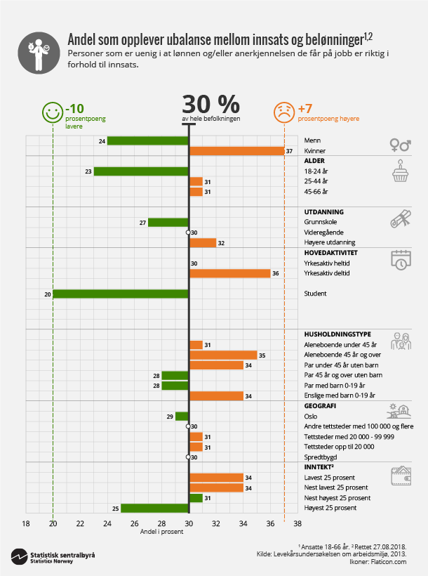 Figur 3. Andel som opplever ubalanse mellom innsats og belønning. Klikk for større versjon. Figur 3. Andel som opplever ubalanse mellom innsats og belønning. Klikk for større versjon.