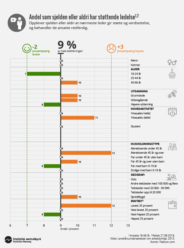 Figur 4. Andel som sjelden eller aldri har støttende ledelse. Klikk for større versjon. Figur 4. Andel som sjelden eller aldri har støttende ledelse. Klikk for større versjon.