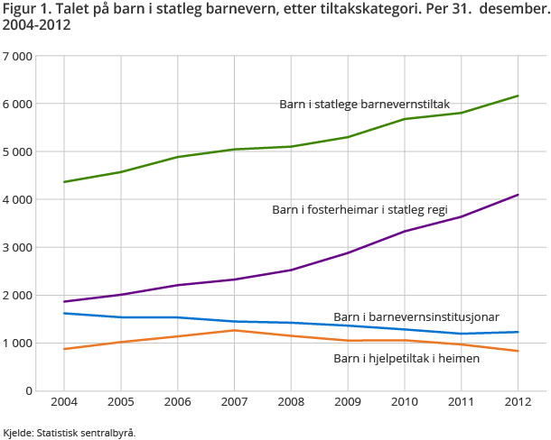 Figur 1. Talet på barn i statleg barnevern, etter tiltakskategori. Per 31. desember. 2004-2012 Figur 1. Talet på barn i statleg barnevern, etter tiltakskategori. Per 31. desember. 2004-2012