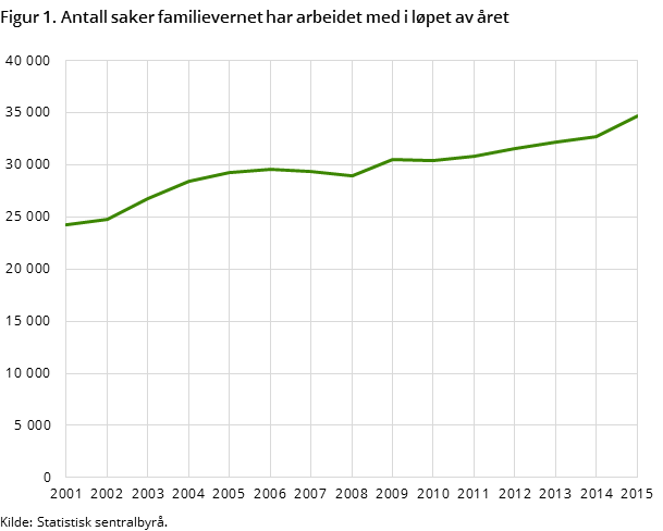 Figur 1. Antall saker familievernet har arbeidet med i løpet av året Figur 1. Antall saker familievernet har arbeidet med i løpet av året