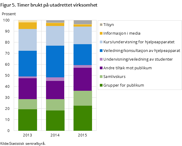 Figur 5. Timer brukt på utadrettet virksomhet Figur 5. Timer brukt på utadrettet virksomhet
