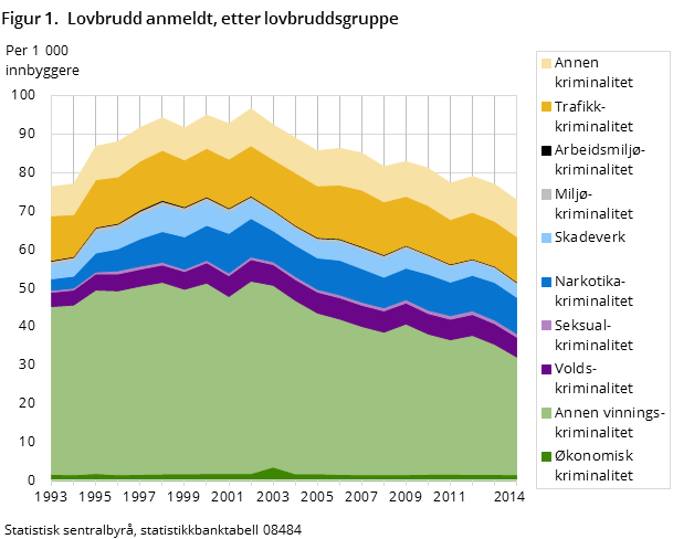 Figur 1. Lovbrudd anmeldt, etter lovbruddsgruppe Figur 1. Lovbrudd anmeldt, etter lovbruddsgruppe