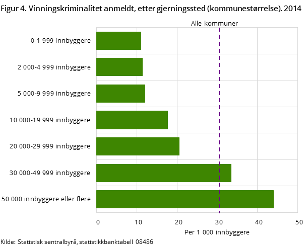 Figur 4. Vinningskriminalitet anmeldt, etter gjerningssted (kommunestørrelse). 2014 Figur 4. Vinningskriminalitet anmeldt, etter gjerningssted (kommunestørrelse). 2014