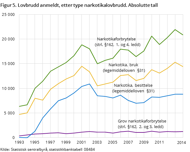 Figur 5. Lovbrudd anmeldt, etter type narkotikalovbrudd. Absolutte tall Figur 5. Lovbrudd anmeldt, etter type narkotikalovbrudd. Absolutte tall