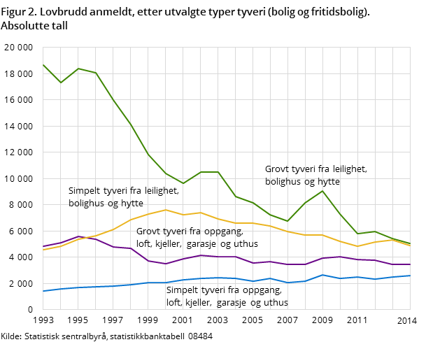 "Figur 2. Lovbrudd anmeldt, etter utvalgte typer tyveri (bolig og fritidsbolig). Absolutte tall "Figur 2. Lovbrudd anmeldt, etter utvalgte typer tyveri (bolig og fritidsbolig). Absolutte tall