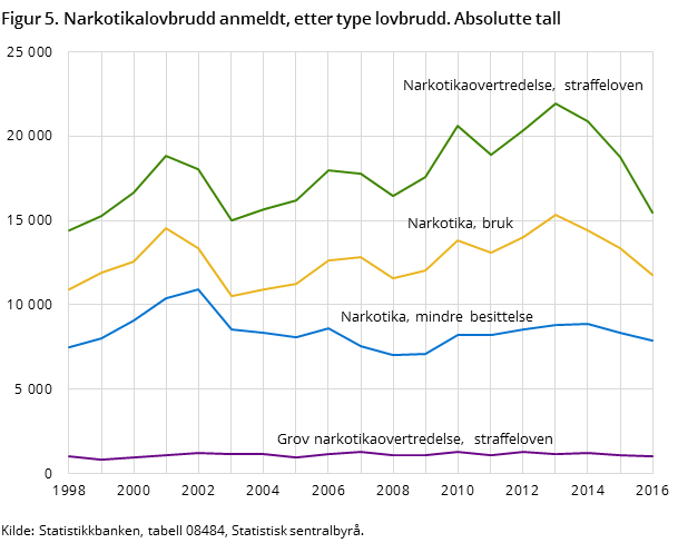 Figur 5. Narkotikalovbrudd anmeldt, etter type lovbrudd. Absolutte tall Figur 5. Narkotikalovbrudd anmeldt, etter type lovbrudd. Absolutte tall