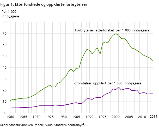 Figur 1. Etterforskede og oppklarte forbrytelser Figur 1. Etterforskede og oppklarte forbrytelser