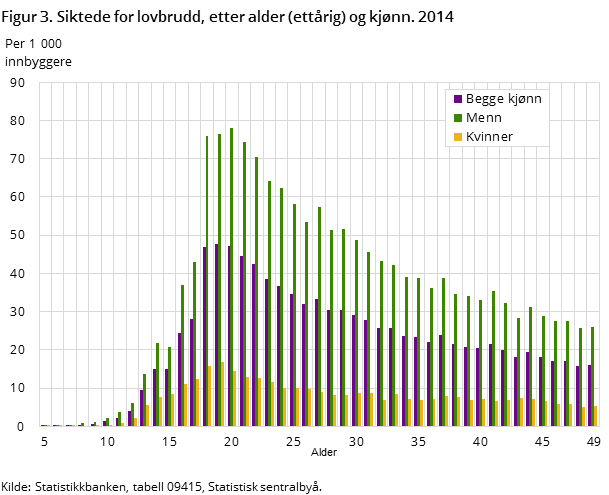 Figur 3. Siktede for lovbrudd, etter alder (ettårig) og kjønn. 2014 Figur 3. Siktede for lovbrudd, etter alder (ettårig) og kjønn. 2014