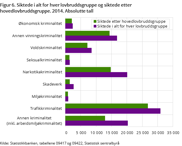 Figur 6. Siktede i alt for hver lovbruddsgruppe og siktede etter hovedlovbruddsgruppe. 2014 Figur 6. Siktede i alt for hver lovbruddsgruppe og siktede etter hovedlovbruddsgruppe. 2014