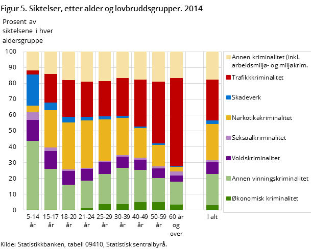 Figur 5. Siktelser, etter alder og lovbruddsgrupper. 2014 Figur 5. Siktelser, etter alder og lovbruddsgrupper. 2014