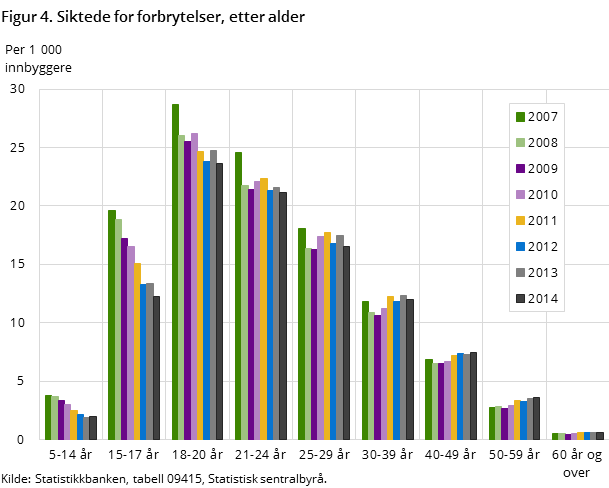 Figur 4. Siktede for forbrytelser, etter alder Figur 4. Siktede for forbrytelser, etter alder