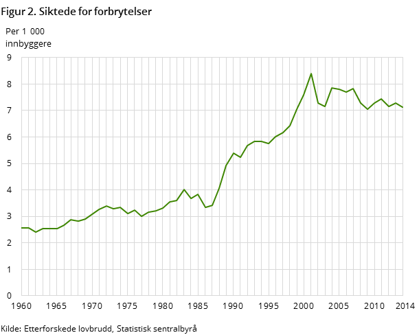 Figur 2. Siktede for forbrytelser Figur 2. Siktede for forbrytelser