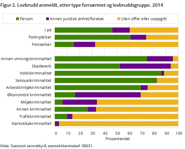 Figur 2. Lovbrudd anmeldt, etter type fornærmet og lovbruddsgruppe. 2014 Figur 2. Lovbrudd anmeldt, etter type fornærmet og lovbruddsgruppe. 2014