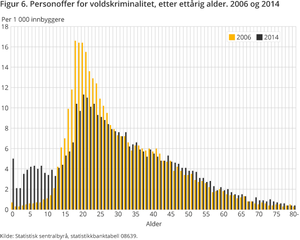 Figur 6. Personoffer for voldskriminalitet, etter ettårig alder. 2014 Figur 6. Personoffer for voldskriminalitet, etter ettårig alder. 2014