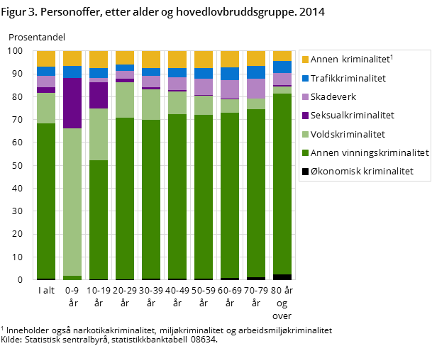 Figur 3. Personoffer, etter alder og hovedlovbruddsgruppe. 2014 Figur 3. Personoffer, etter alder og hovedlovbruddsgruppe. 2014