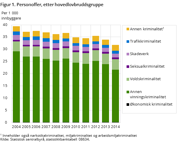Figur 1. Personoffer, etter hovedlovbruddsgruppe Figur 1. Personoffer, etter hovedlovbruddsgruppe