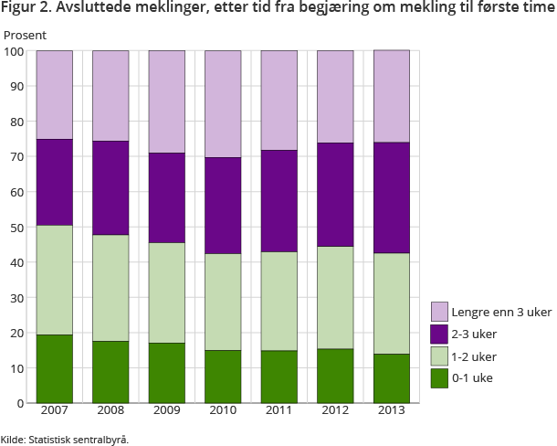 Figur 2. Avsluttede meklinger, etter tid fra begjæring om mekling til første time Figur 2. Avsluttede meklinger, etter tid fra begjæring om mekling til første time