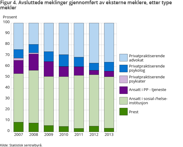 Figur 4. Avsluttede meklinger gjennomført av eksterne meklere, etter type mekler Figur 4. Avsluttede meklinger gjennomført av eksterne meklere, etter type mekler