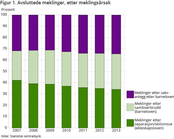 Figur 1. Avsluttede meklinger, etter meklingsårsak Figur 1. Avsluttede meklinger, etter meklingsårsak