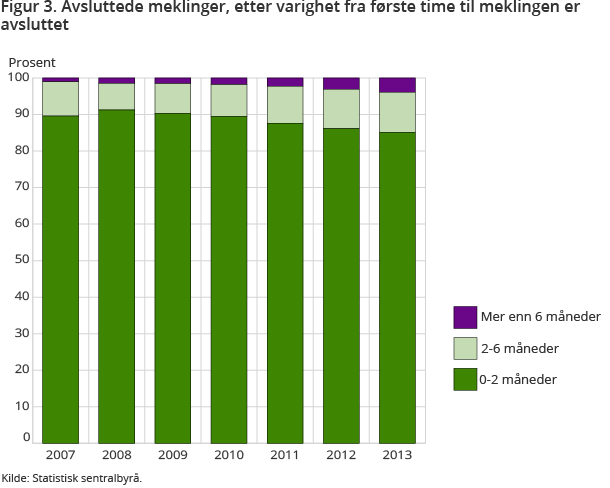 Figur 3. Avsluttede meklinger, etter varighet fra første time til meklingen er avsluttet Figur 3. Avsluttede meklinger, etter varighet fra første time til meklingen er avsluttet