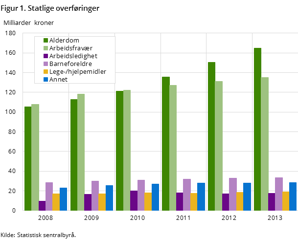 Figur 1. Statlige overføringer Figur 1. Statlige overføringer