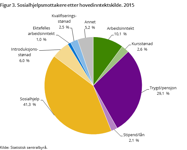 Figur 3. Sosialhjelpsmottakere etter hovedinntektskilde. 2015