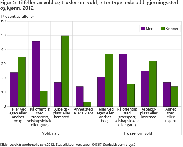Figur 5. Tilfeller av vold og trusler om vold, etter type lovbrudd, gjerningssted og kjønn. 2012 Figur 5. Tilfeller av vold og trusler om vold, etter type lovbrudd, gjerningssted og kjønn. 2012