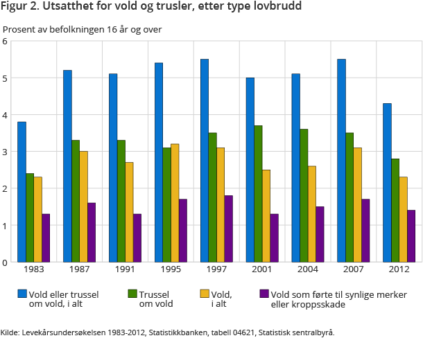 Figur 2. Utsatthet for vold og trusler, etter type lovbruddFigur 2. Utsatthet for vold og trusler, etter type lovbrudd. 1983-2012 Figur 2. Utsatthet for vold og trusler, etter type lovbruddFigur 2. Utsatthet for vold og trusler, etter type lovbrudd. 1983-2012
