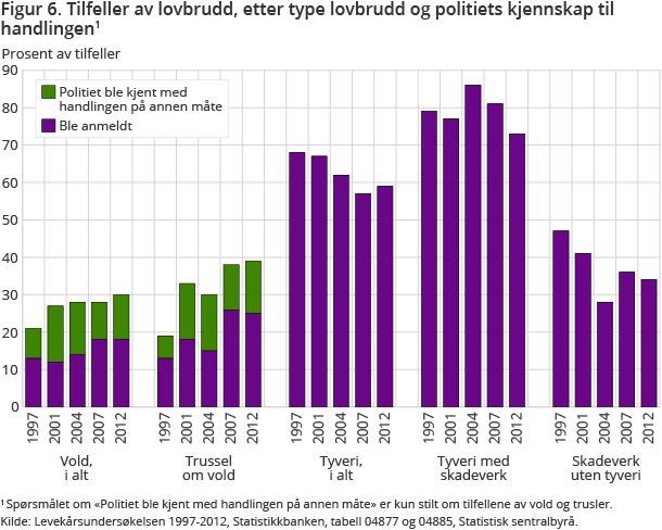 Figur 6. Tilfeller av lovbrudd, etter type lovbrudd og politiets kjennskap til handlingen. 1997-2012 Figur 6. Tilfeller av lovbrudd, etter type lovbrudd og politiets kjennskap til handlingen. 1997-2012