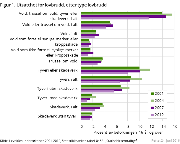 Figur 1. Utsatthet for lovbrudd, etter type lovbrudd. 2001-2012. Prosent av befolkningen 16 år og over Figur 1. Utsatthet for lovbrudd, etter type lovbrudd. 2001-2012. Prosent av befolkningen 16 år og over