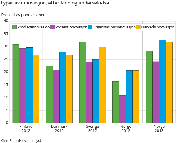 Typer av innovasjon, etter land og undersøkelse