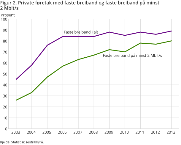 Figur 2. Private føretak med faste breiband og faste breiband på minst 2 Mbit/s Figur 2. Private føretak med faste breiband og faste breiband på minst 2 Mbit/s