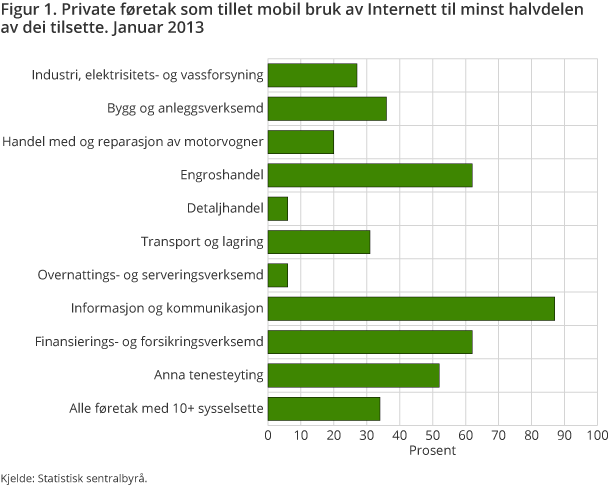 Figur 1. Private føretak som tillet mobil bruk av Internett til minst halvdelen av dei tilsette. Januar 2013