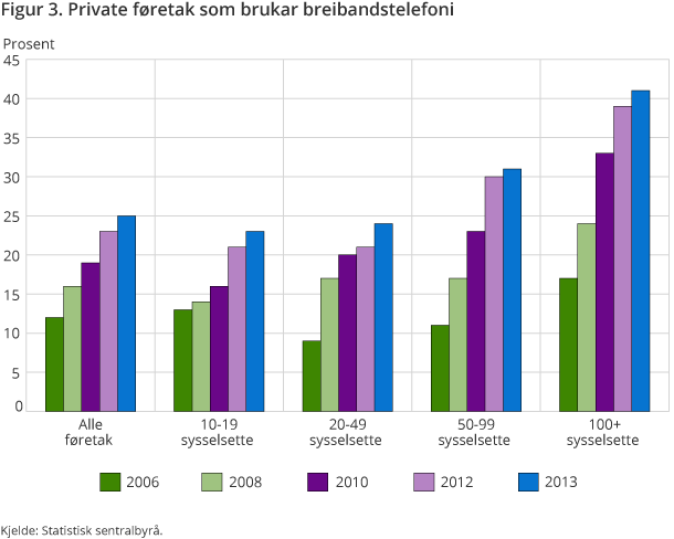 Figur 3. Private føretak som brukar breibandstelefoni Figur 3. Private føretak som brukar breibandstelefoni