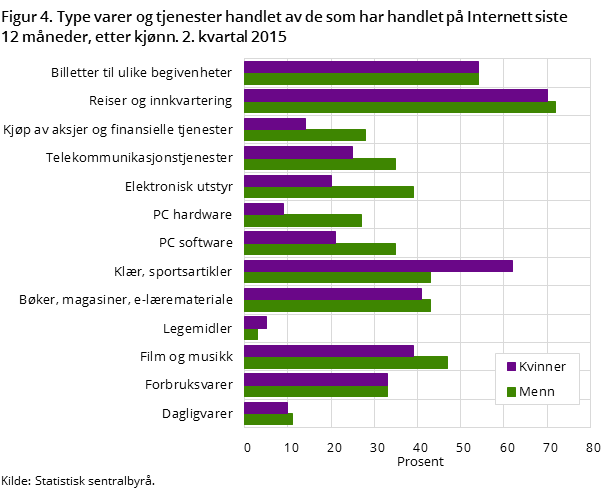 Figur 4. Type varer og tjenester handlet av de som har handlet på Internett siste 12 måneder, etter kjønn. 2. kvartal 2015