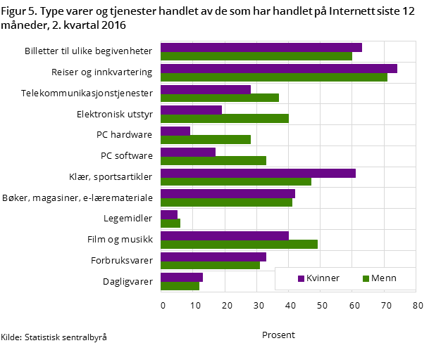 Figur 5. Type varer og tjenester handlet av de som har handlet på Internett siste 12 måneder, 2. kvartal 2016 Figur 5. Type varer og tjenester handlet av de som har handlet på Internett siste 12 måneder, 2. kvartal 2016