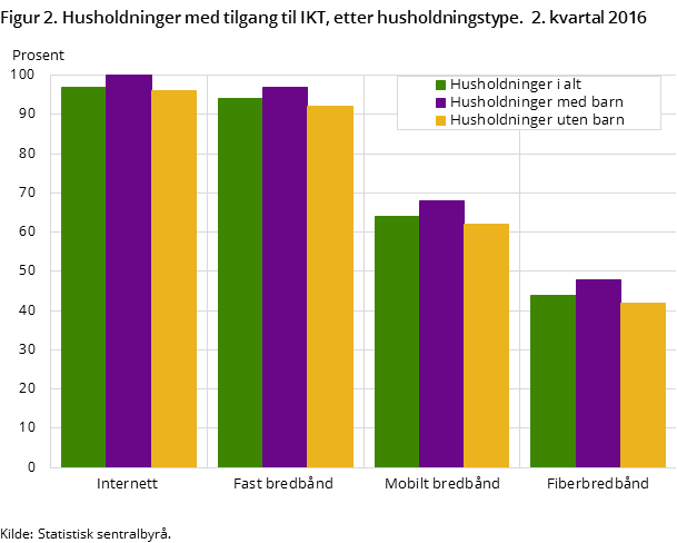 Figur 2. Husholdninger med tilgang til IKT, etter husholdningstype. 2. kvartal 2016 Figur 2. Husholdninger med tilgang til IKT, etter husholdningstype. 2. kvartal 2016