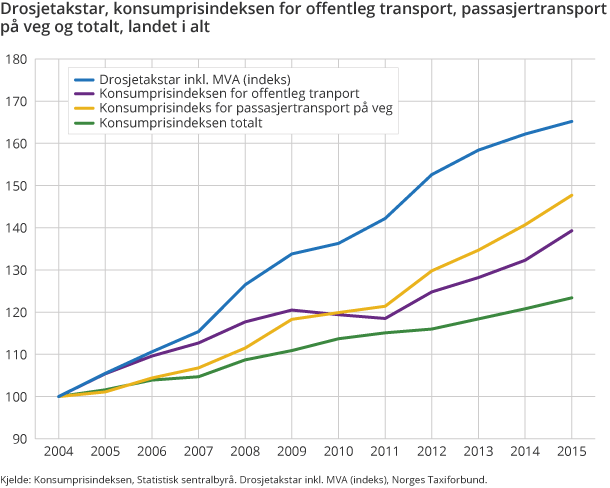 Drosjetakstar, konsumprisindeksen for offentleg transport, passasjertransport på veg og totalt, landet i alt Drosjetakstar, konsumprisindeksen for offentleg transport, passasjertransport på veg og totalt, landet i alt
