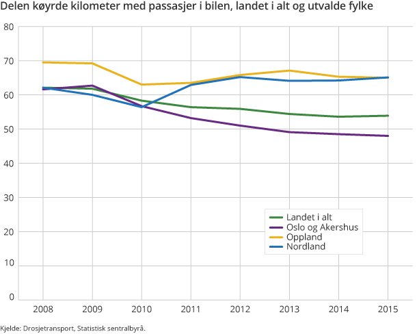 Delen køyrde kilometer med passasjer i bilen, landet i alt og utvalde fylke Delen køyrde kilometer med passasjer i bilen, landet i alt og utvalde fylke
