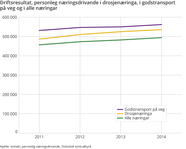 Driftsresultat, personleg næringsdrivande i drosjenæringa, i godstransport på veg og i alle næringar Driftsresultat, personleg næringsdrivande i drosjenæringa, i godstransport på veg og i alle næringar