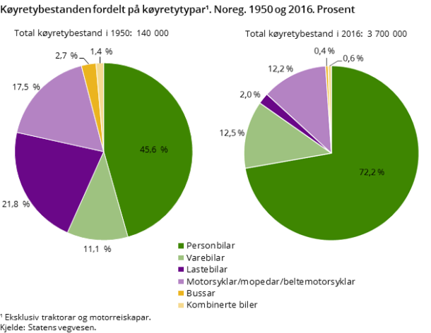 Figur 4. Køyretybestanden fordelt på køyretytypar. Noreg. 1950 og 2016. Prosent