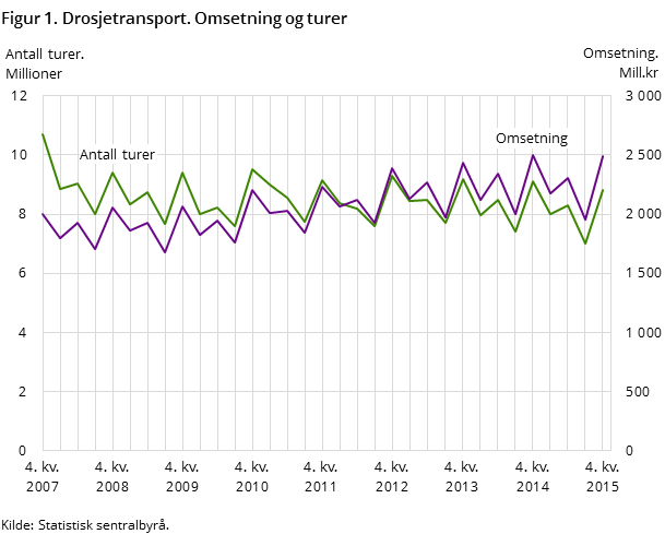 Figur 1. Drosjetransport. Omsetning og turer Figur 1. Drosjetransport. Omsetning og turer