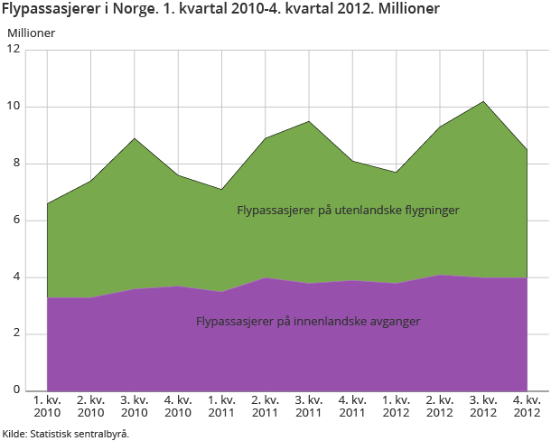 Flypassasjerer i Norge. 1. kvartal 2010-4. kvartal 2012. Millioner 
