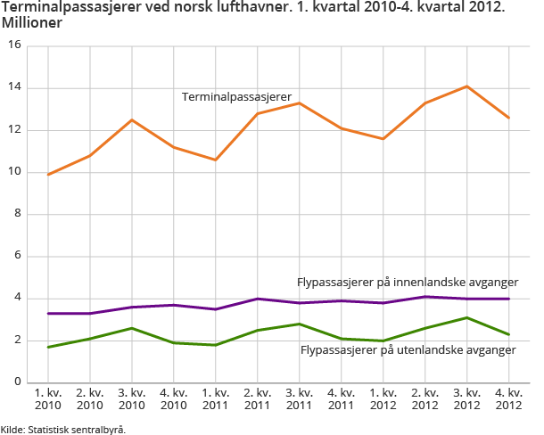 Terminalpassasjerer ved norsk lufthavner. 1. kvartal 2010-4. kvartal 2012. Millioner