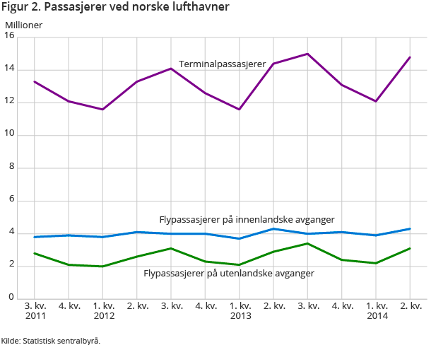Figur 2. Passasjerer ved norske lufthavner