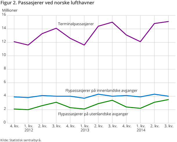 Figur 2. Passasjerer ved norske lufthavner