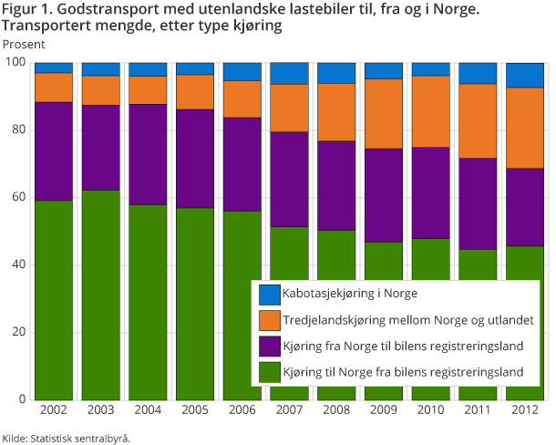 Figur 1. Godstransport med utenlandske lastebiler til, fra og i Norge. Transportert mengde etter type kjøring. Prosent. 2002-2012 Figur 1. Godstransport med utenlandske lastebiler til, fra og i Norge. Transportert mengde etter type kjøring. Prosent. 2002-2012