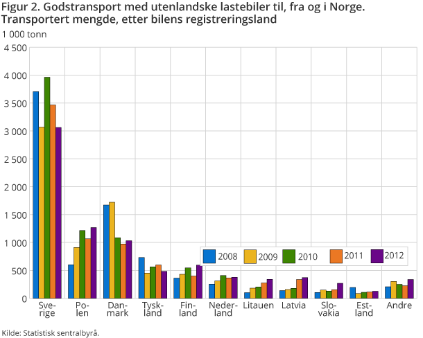 Figur 2. Godstransport med utenlandske lastebiler til, fra og i Norge. Transportert mengde etter bilens registreringsland. 2008-2012 Figur 2. Godstransport med utenlandske lastebiler til, fra og i Norge. Transportert mengde etter bilens registreringsland. 2008-2012