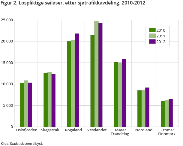 Figur 2. Lospliktige seilaser, etter sjøtrafikkavdeling. 2010-2012 Figur 2. Lospliktige seilaser, etter sjøtrafikkavdeling. 2010-2012